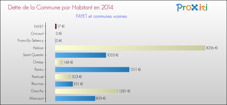 Dette par habitant de la commune en 2014 pour FAYET et les communes proches Comparaison de la dette par habitant de la commune en 2014 pour FAYET et les communes voisines