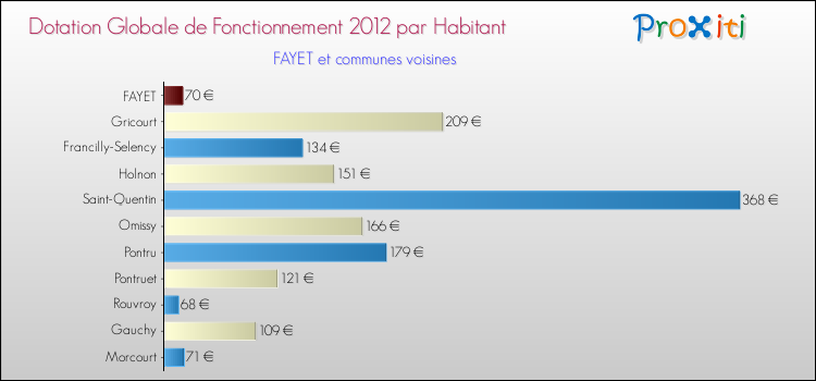 Montant des dotations globales de fonctionnement DGF par Habitant pour FAYET et les communes proches Comparaison des des dotations globales de fonctionnement DGF par habitant pour FAYET et les communes voisines