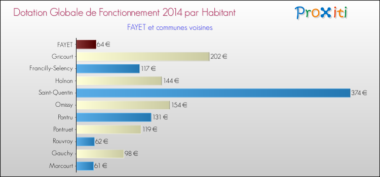 Montant des dotations globales de fonctionnement DGF par Habitant pour FAYET et les communes proches en 2014. Comparaison des des dotations globales de fonctionnement DGF par habitant pour FAYET et les communes voisines en 2014.