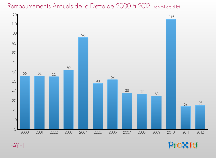 Evolution de l'annuité de la dette pour la commune de FAYET de 2000 à 2012 Annuités de la dette pour FAYET de 2000 à 2012