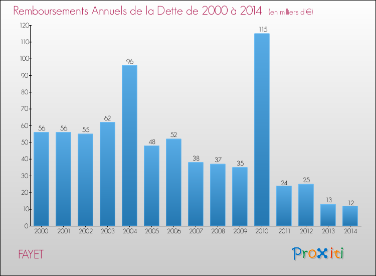 Evolution de l'annuité de la dette pour la commune de FAYET de 2000 à 2014 Annuités de la dette pour FAYET de 2000 à 2014