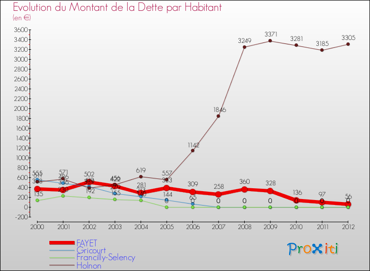 Evolution de la dette par habitant pour la commune de FAYET et les communes proches de 2000 à 2012 Comparaison de la dette par habitant pour FAYET et les communes voisines de 2000 à 2012
