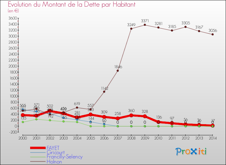 Evolution de la dette par habitant pour la commune de FAYET et les communes proches de 2000 à 2014 Comparaison de la dette par habitant pour FAYET et les communes voisines de 2000 à 2014