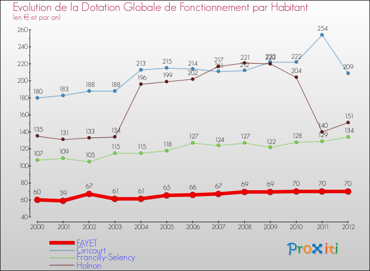 Evolution et montant de la dotation globale de fonctionnement par Habitant pour FAYET et les communes proches Comparaison des dotations globales de fonctionnement par habitant pour FAYET et les communes voisines