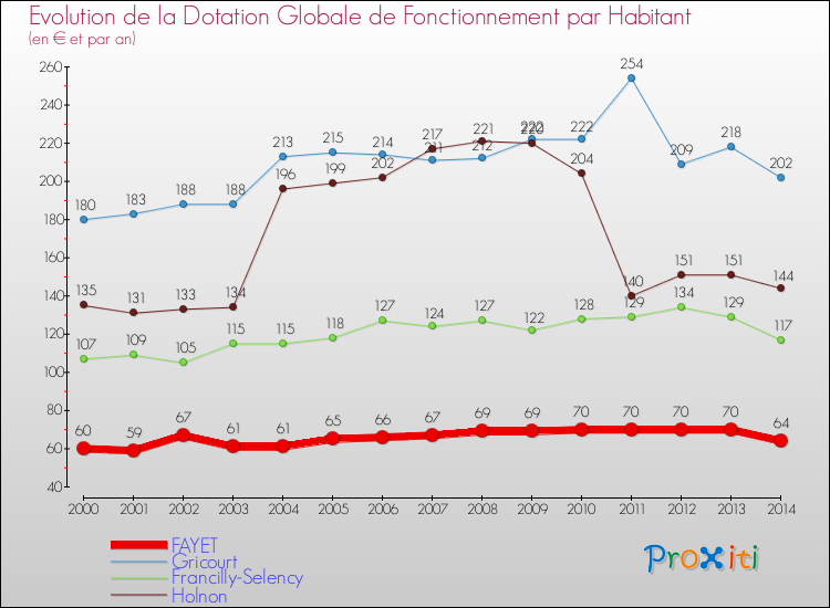 Evolution et montant de la dotation globale de fonctionnement par Habitant pour FAYET et les communes proches de 2000 à 2014. Comparaison des dotations globales de fonctionnement par habitant pour FAYET et les communes voisines de 2000 à 2014.