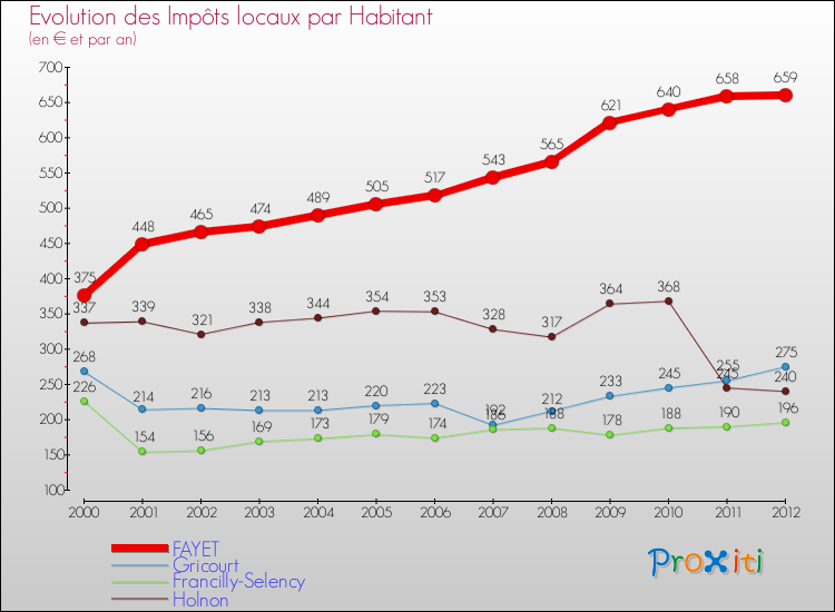 Evolution et montant des impôts locaux par Habitant pour FAYET et les communes proches Comparaison des impôts locaux par habitant pour FAYET et les communes voisines