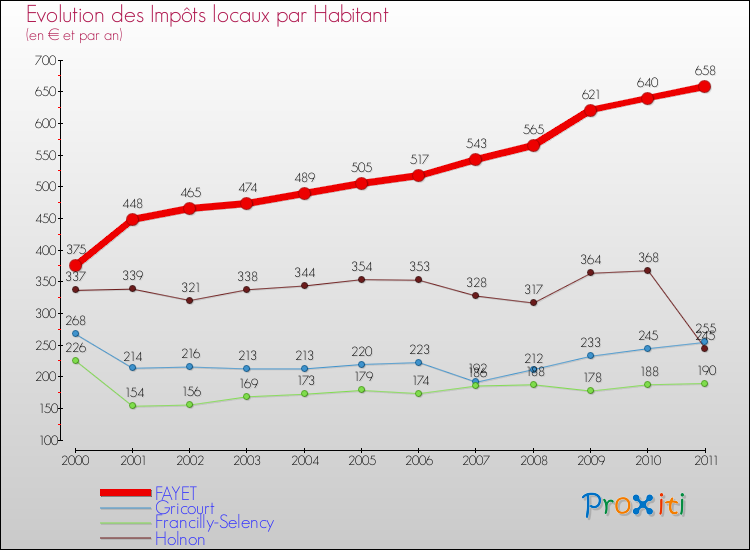 Evolution et montant des impôts locaux par Habitant pour FAYET et les communes proches Comparaison des impôts locaux par habitant pour FAYET et les communes voisines
