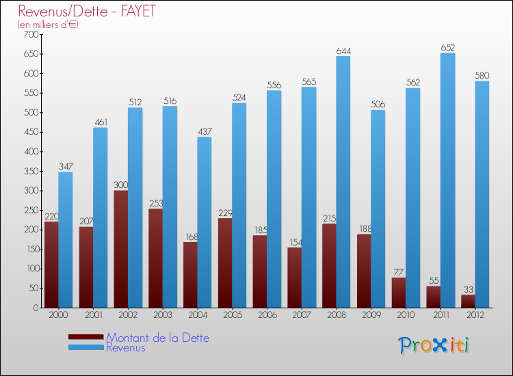 Evolution comparée de la dette et des revenus pour la commune de FAYET de 2000 à 2012 Comparaison de la dette et des revenus pour FAYET de 2000 à 2012