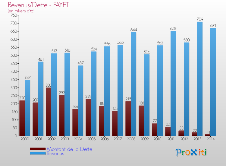 Evolution comparée de la dette et des revenus pour la commune de FAYET de 2000 à 2014 Comparaison de la dette et des revenus pour FAYET de 2000 à 2014