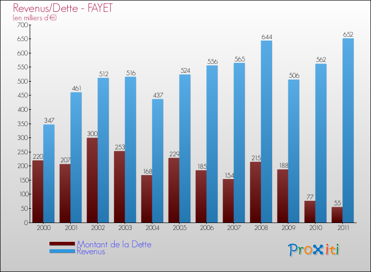 Evolution comparée de la dette et des revenus pour la commune de FAYET de 2000 à 2011 Comparaison de la dette et des revenus pour FAYET de 2000 à 2011