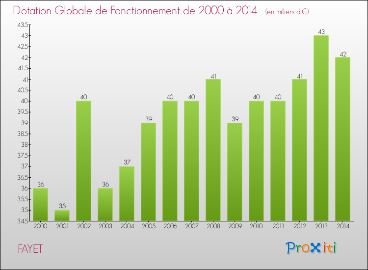 Evolution du montant de la Dotation Globale de Fonctionnement pour la commune de FAYET de 2000 à 2014 Evolution du montant de la Dotation Globale de Fonctionnement pour FAYET de 2000 à 2014