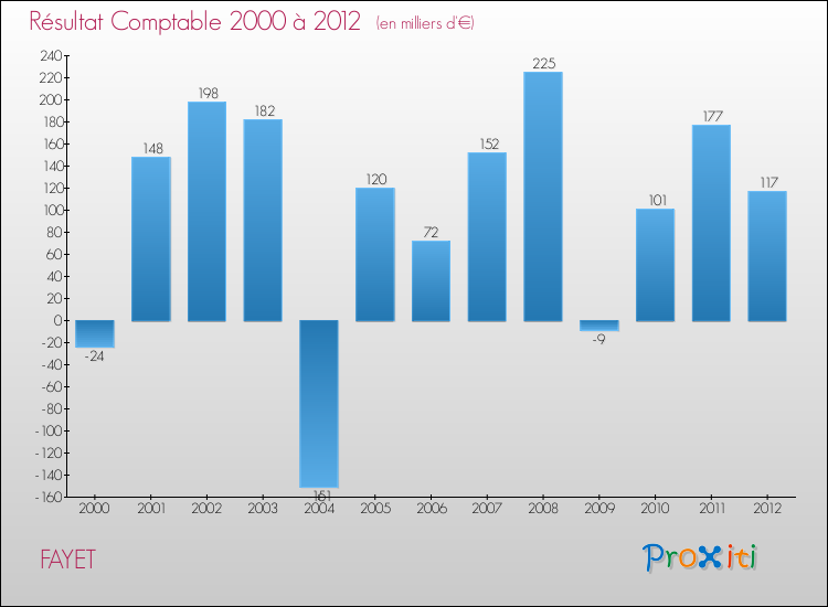 Evolution du résultat comptable pour la commune de FAYET de 2000 à 2012 Evolution du résultat comptable pour FAYET de 2000 à 2012