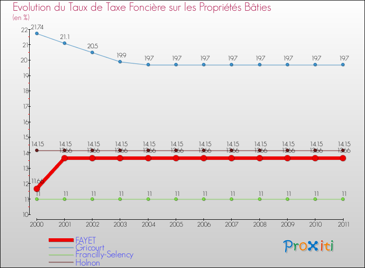 Evolution du taux de la taxe foncière sur le bati pour FAYET et les communes proches Comparaison des taux de taxe foncière sur le bati pour FAYET et les communes voisines