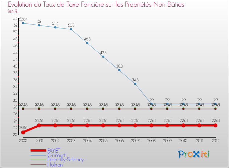 Evolution du taux de la taxe foncière sur les immeubles et terrains non batis pour FAYET et les communes proches de 2000 à 2012 Comparaison des taux de la taxe foncière sur les immeubles et terrains non batis pour FAYET et les communes voisines de 2000 à 2012