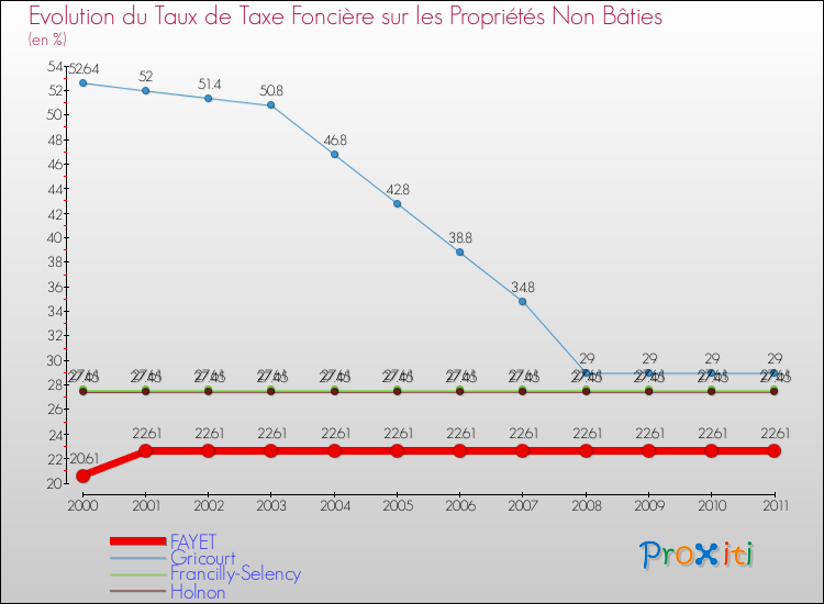 Evolution du taux de la taxe foncière sur les immeubles et terrains non batis pour FAYET et les communes proches Comparaison des taux de la taxe foncière sur les immeubles et terrains non batis pour FAYET et les communes voisines