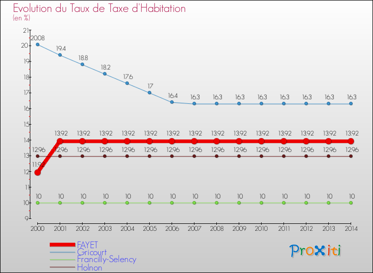 Evolution du taux de la taxe d'habitation pour FAYET et les communes proches de 2000 à 2014 Comparaison des taux de la taxe d'habitation pour FAYET et les communes voisines de 2000 à 2014