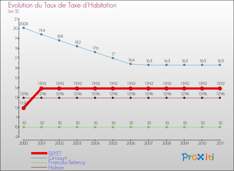 Evolution du taux de la taxe d'habitation pour FAYET et les communes proches Comparaison des taux de la taxe d'habitation pour FAYET et les communes voisines