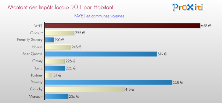Montant des impôts locaux par Habitant pour FAYET et les communes proches Comparaison des impôts locaux par habitant pour FAYET et les communes voisines