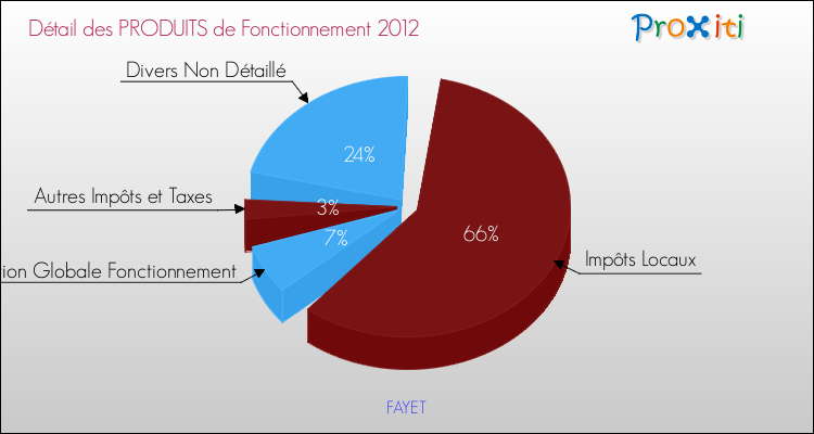 Décomposition du Budget de Fonctionnement 2012 de la commune de FAYET Budget de Fonctionnement 2012 pour la commune de FAYET