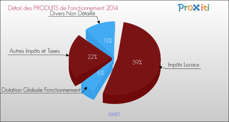 Décomposition du Budget de Fonctionnement 2014 de la commune de FAYET Budget de Fonctionnement 2014 pour la commune de FAYET