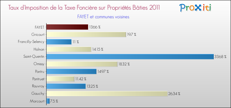 Taux d'imposition de la taxe foncière sur le bati 2011 pour FAYET et les communes proches Comparaison des taux d'imposition de la taxe foncière sur le bati 2011 pour FAYET et les communes voisines