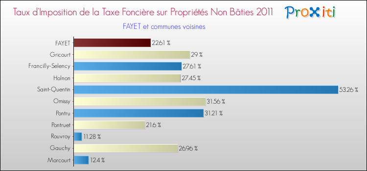Taux d'imposition de la taxe foncière sur les immeubles et terrains non batis 2011 pour FAYET et les communes proches Comparaison des taux d'imposition de la taxe foncière sur les immeubles et terrains non batis 2011 pour FAYET et les communes voisines