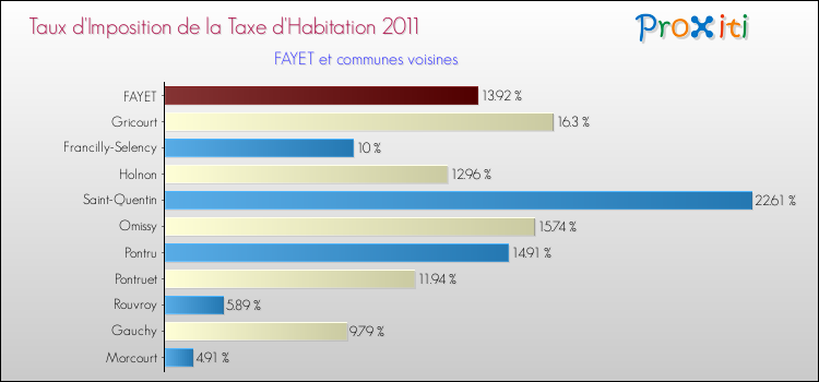 Taux d'imposition de la taxe d'habitation 2011 pour FAYET et les communes proches Comparaison des taux d'imposition de la taxe d'habitation 2011 pour FAYET et les communes voisines