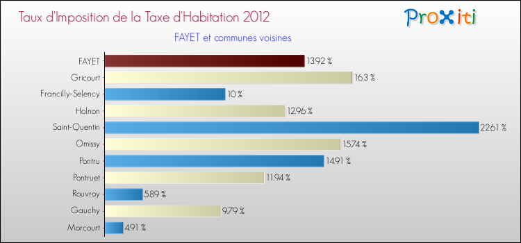 Taux d'imposition de la taxe d'habitation 2012 pour FAYET et les communes proches Comparaison des taux d'imposition de la taxe d'habitation 2012 pour FAYET et les communes voisines