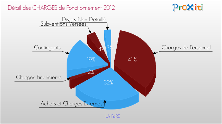 Décomposition des Charges de Fonctionnement 2012 de la commune de LA FèRE Charges de Fonctionnement 2012 pour la commune de LA FèRE