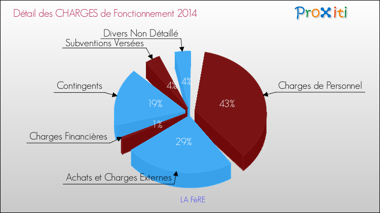 Décomposition des Charges de Fonctionnement 2014 de la commune de LA FèRE Charges de Fonctionnement 2014 pour la commune de LA FèRE