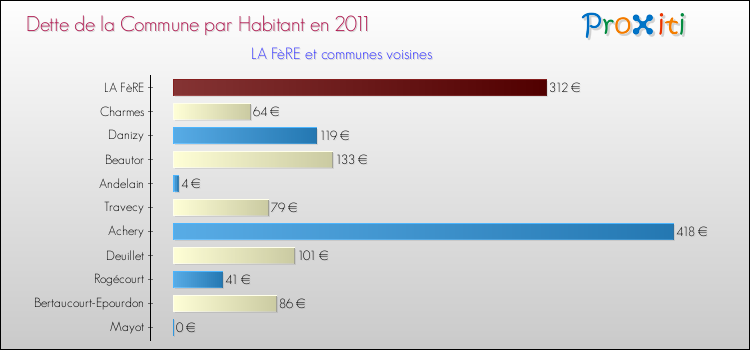 Dette par habitant de la commune en 2011 pour LA FèRE et les communes proches Comparaison de la dette par habitant de la commune en 2011 pour LA FèRE et les communes voisines