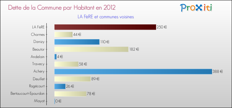 Dette par habitant de la commune en 2012 pour LA FèRE et les communes proches Comparaison de la dette par habitant de la commune en 2012 pour LA FèRE et les communes voisines