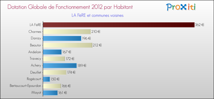 Montant des dotations globales de fonctionnement DGF par Habitant pour LA FèRE et les communes proches Comparaison des des dotations globales de fonctionnement DGF par habitant pour LA FèRE et les communes voisines