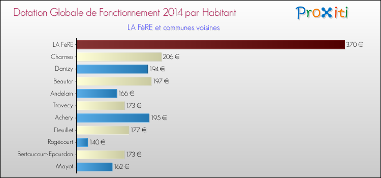 Montant des dotations globales de fonctionnement DGF par Habitant pour LA FèRE et les communes proches en 2014. Comparaison des des dotations globales de fonctionnement DGF par habitant pour LA FèRE et les communes voisines en 2014.