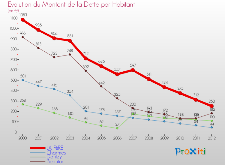 Evolution de la dette par habitant pour la commune de LA FèRE et les communes proches de 2000 à 2012 Comparaison de la dette par habitant pour LA FèRE et les communes voisines de 2000 à 2012