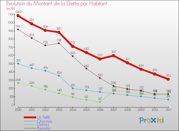 Evolution de la dette par habitant pour la commune de LA FèRE et les communes proches Comparaison de la dette par habitant pour LA FèRE et les communes voisines