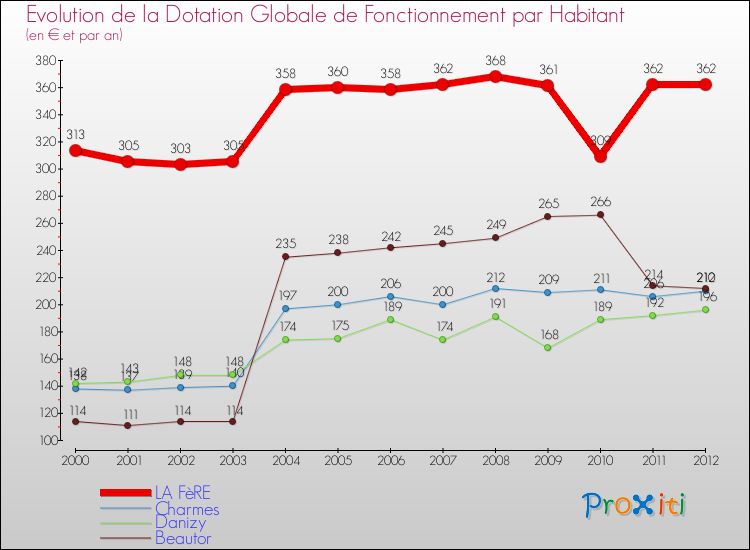 Evolution et montant de la dotation globale de fonctionnement par Habitant pour LA FèRE et les communes proches Comparaison des dotations globales de fonctionnement par habitant pour LA FèRE et les communes voisines