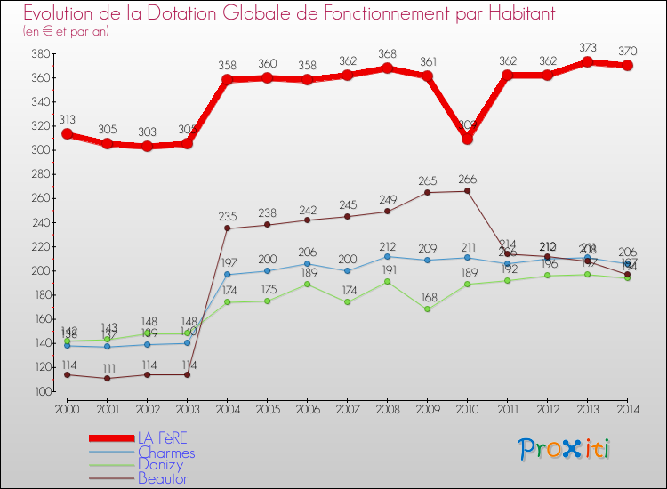 Evolution et montant de la dotation globale de fonctionnement par Habitant pour LA FèRE et les communes proches de 2000 à 2014. Comparaison des dotations globales de fonctionnement par habitant pour LA FèRE et les communes voisines de 2000 à 2014.