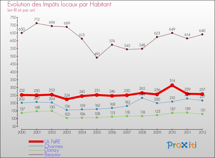 Evolution et montant des impôts locaux par Habitant pour LA FèRE et les communes proches Comparaison des impôts locaux par habitant pour LA FèRE et les communes voisines