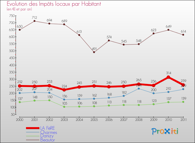 Evolution et montant des impôts locaux par Habitant pour LA FèRE et les communes proches Comparaison des impôts locaux par habitant pour LA FèRE et les communes voisines