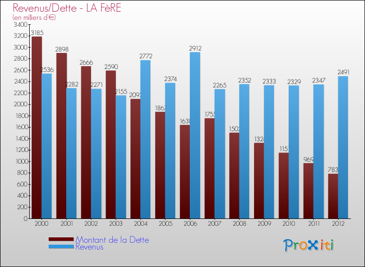 Evolution comparée de la dette et des revenus pour la commune de LA FèRE de 2000 à 2012 Comparaison de la dette et des revenus pour LA FèRE de 2000 à 2012