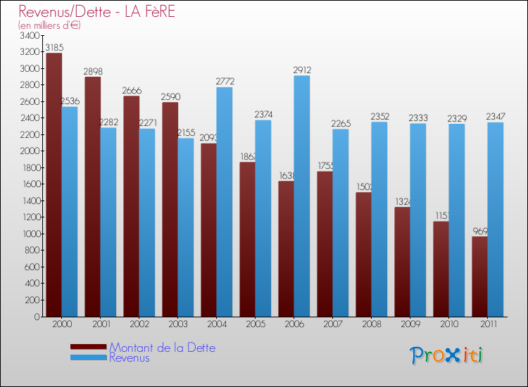 Evolution comparée de la dette et des revenus pour la commune de LA FèRE de 2000 à 2011 Comparaison de la dette et des revenus pour LA FèRE de 2000 à 2011
