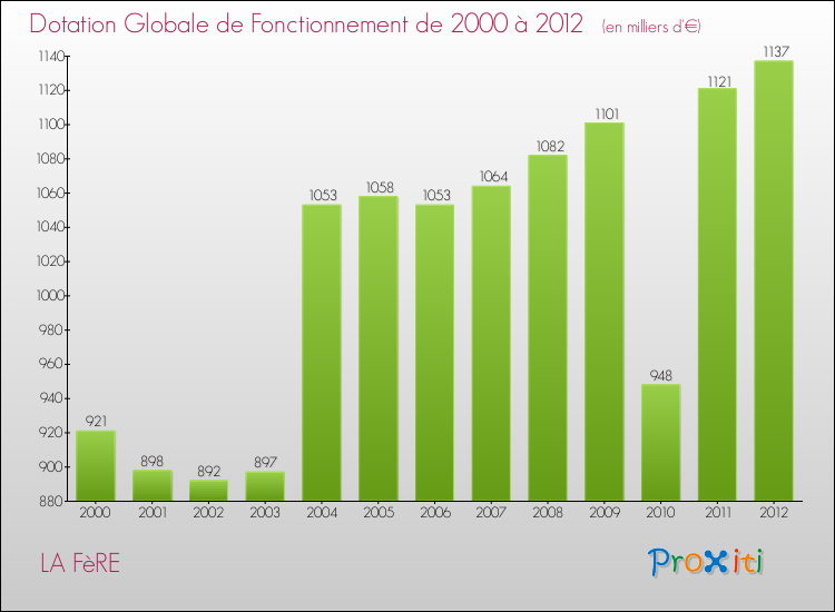 Evolution du montant de la Dotation Globale de Fonctionnement pour la commune de LA FèRE de 2000 à 2012 Evolution du montant de la Dotation Globale de Fonctionnement pour LA FèRE de 2000 à 2012