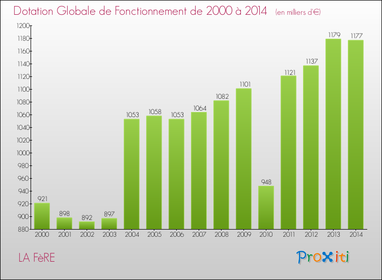 Evolution du montant de la Dotation Globale de Fonctionnement pour la commune de LA FèRE de 2000 à 2014 Evolution du montant de la Dotation Globale de Fonctionnement pour LA FèRE de 2000 à 2014