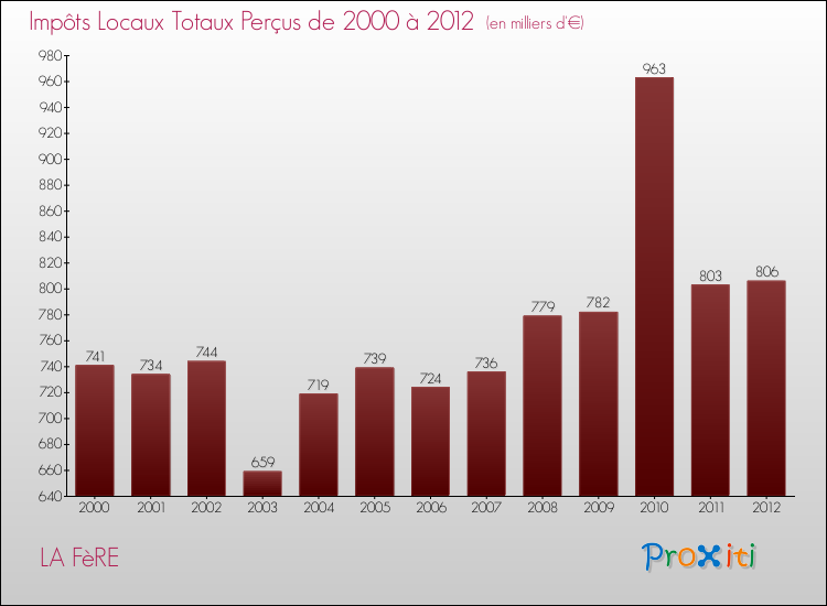 Evolution des Impôts Locaux pour la commune de LA FèRE de 2000 à 2012 Evolution des Impôts Locaux pour LA FèRE de 2000 à 2012