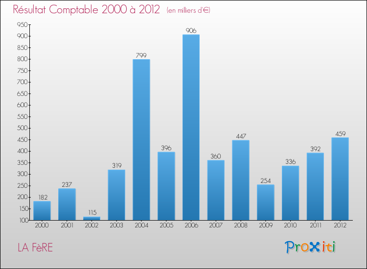 Evolution du résultat comptable pour la commune de LA FèRE de 2000 à 2012 Evolution du résultat comptable pour LA FèRE de 2000 à 2012