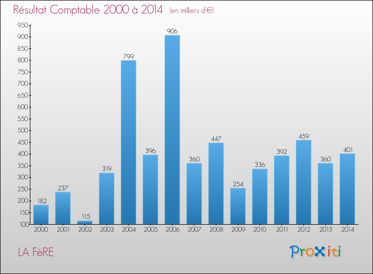 Evolution du résultat comptable pour la commune de LA FèRE de 2000 à 2014 Evolution du résultat comptable pour LA FèRE de 2000 à 2014