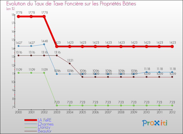 Evolution du taux de la taxe foncière sur le bati pour LA FèRE et les communes proches de 2000 à 2012 Comparaison des taux de taxe foncière sur le bati pour LA FèRE et les communes voisines de 2000 à 2012