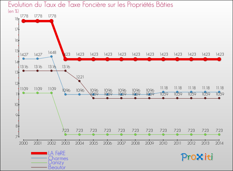 Evolution du taux de la taxe foncière sur le bati pour LA FèRE et les communes proches de 2000 à 2014 Comparaison des taux de taxe foncière sur le bati pour LA FèRE et les communes voisines de 2000 à 2014