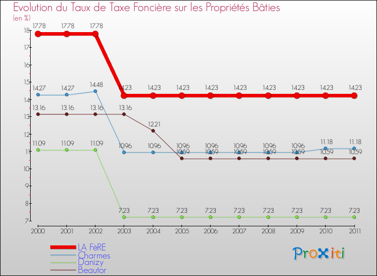 Evolution du taux de la taxe foncière sur le bati pour LA FèRE et les communes proches Comparaison des taux de taxe foncière sur le bati pour LA FèRE et les communes voisines